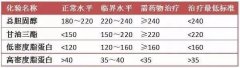 降四高的“处方表格”!高血压、高血脂、高血糖